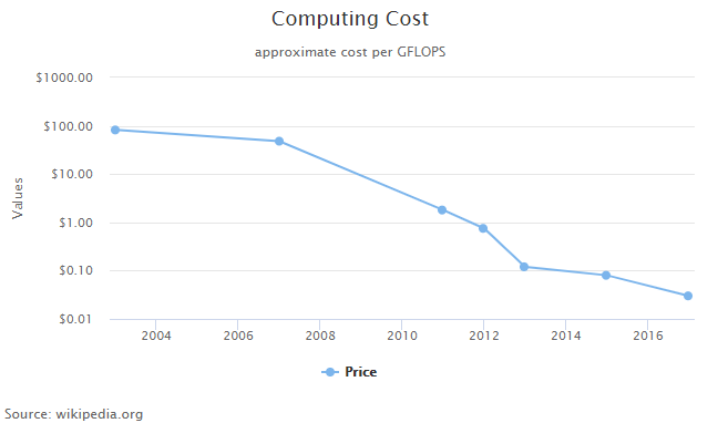 Computing Cost